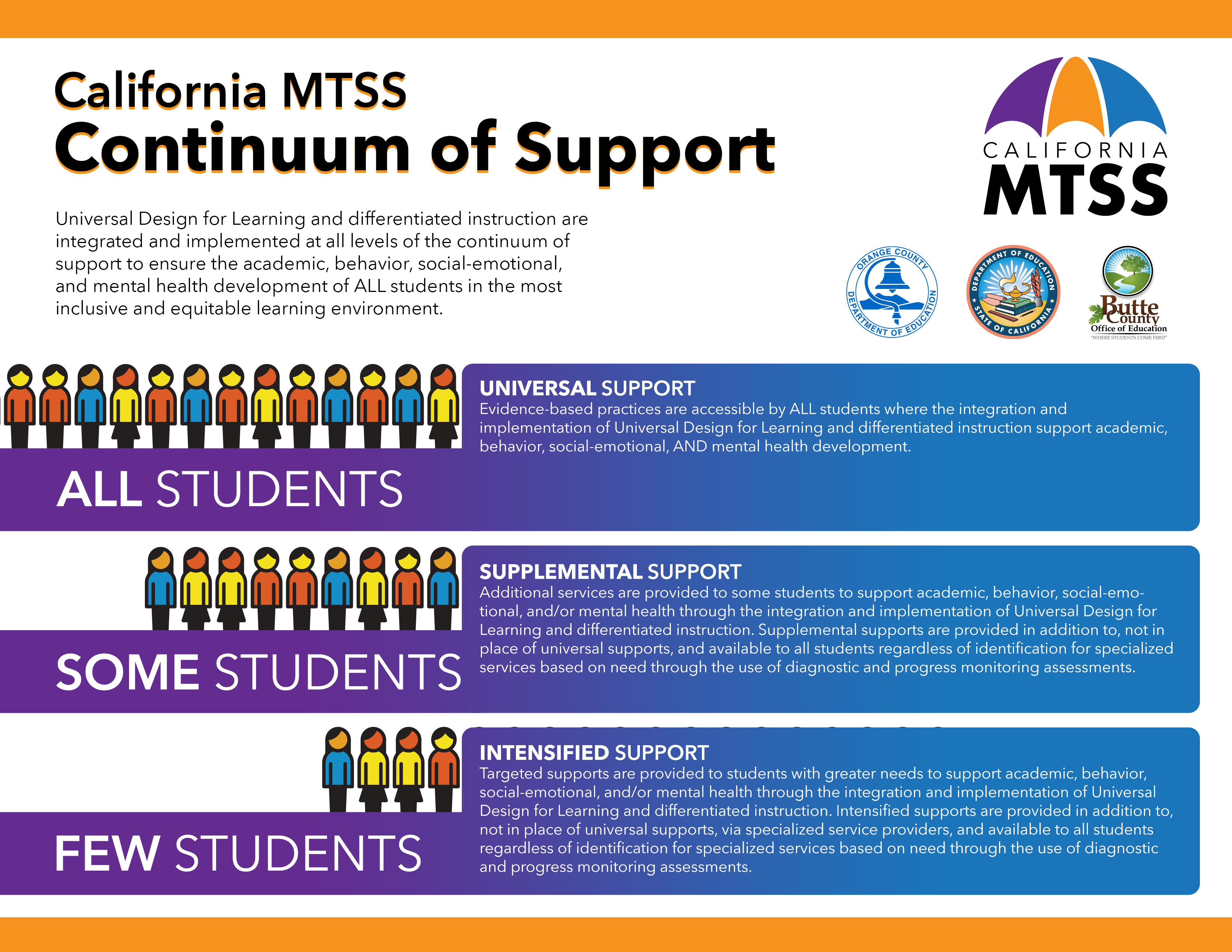 Pittsburg Unified School District MTSS Continuum of Support
