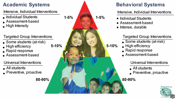 A visual of the Positive Behavior Interventions and Supports (PBIS) model